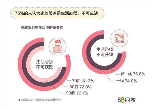 郑州家政行业月均薪资近5000元,求职者增速和薪资增速全国第3